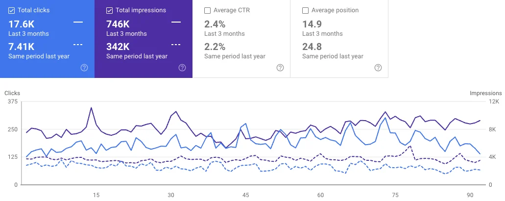 Bridal Dress Designer SEO Case Study