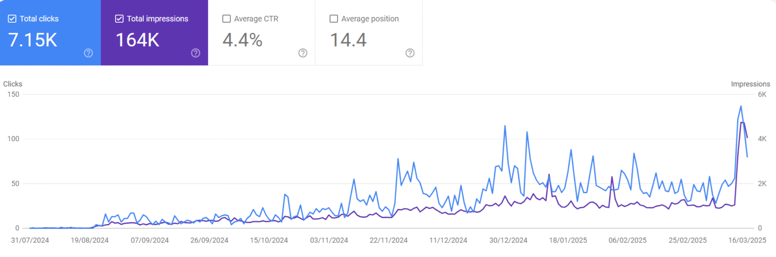 SEO Case Study: Speediance UK